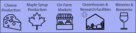 Image of five icons along with the captions: Cheese Production, Maple Syrup Production, On-Farm Markets, Greenhouses and Research Facilities, Wineries and Breweries